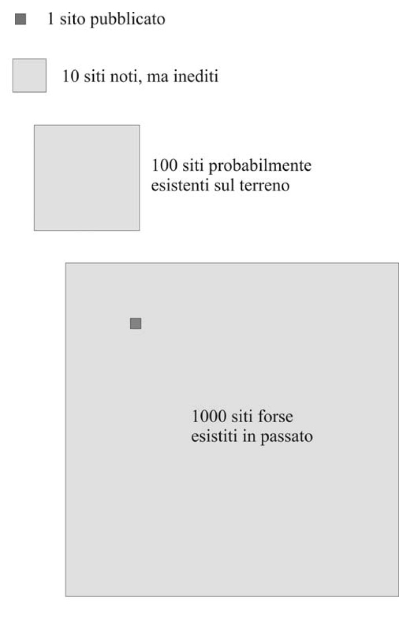 Fig. 4 – Proporzione stimata fra siti editi, inediti ma noti, esistenti e ignoti e possibilmente esistiti.