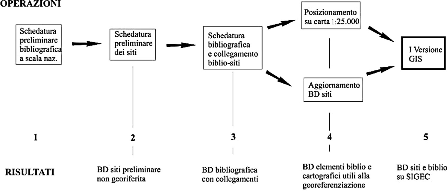 Fig. 5 – Schema operativo delle principali fasi del progetto.