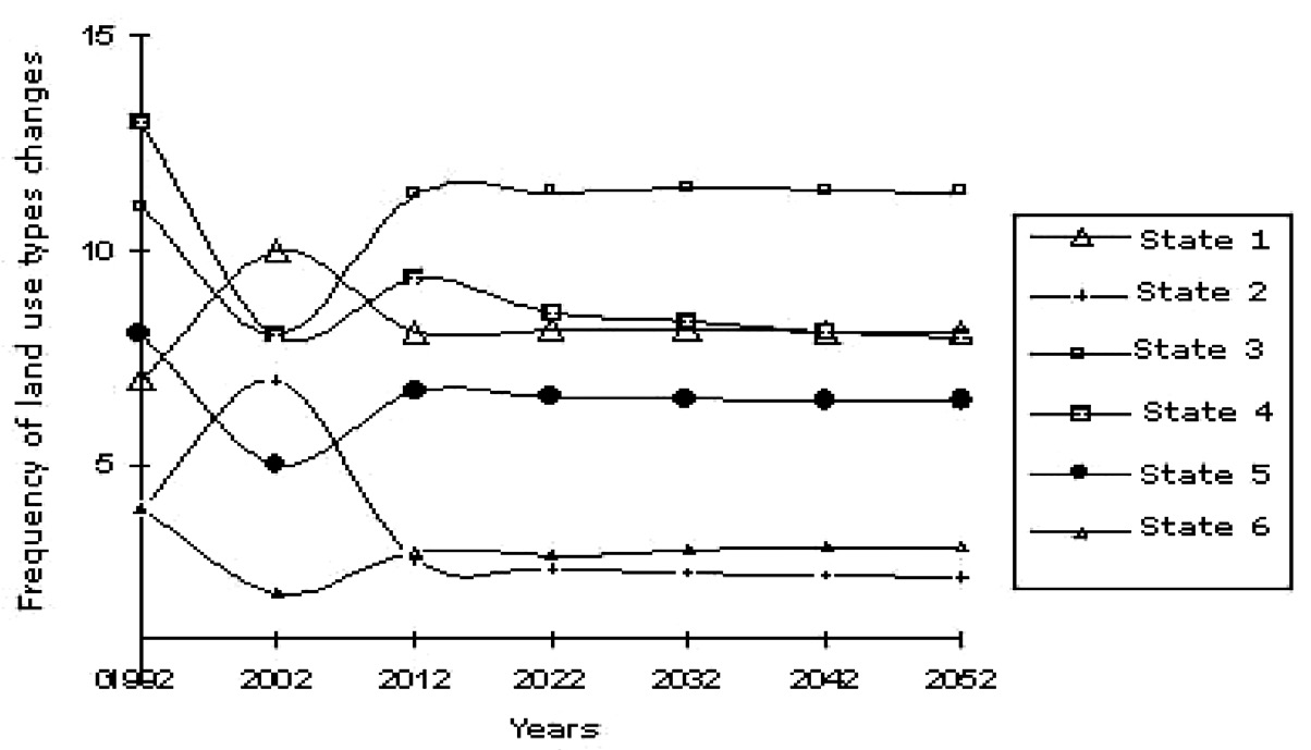 Fig. 5 – Expected values of land use changes during 50 years.