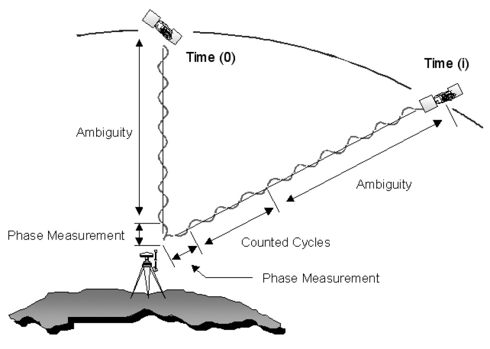 Fig. 2 – Schema di principio della misura della fase. Da Gabrielli 2001, fig. 15.