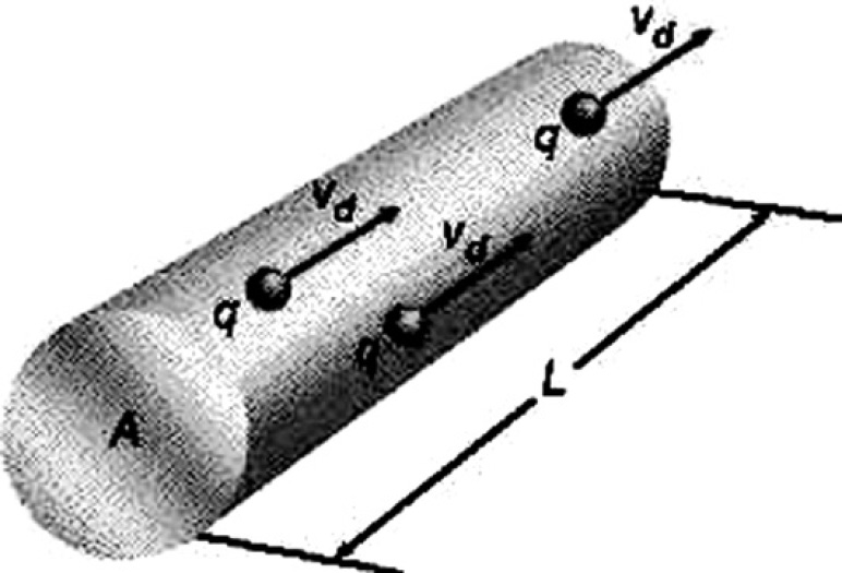 Fig. 4 – La resistenza di un filo dipende dal materiale da cui è costituito edalle sue dimensioni.