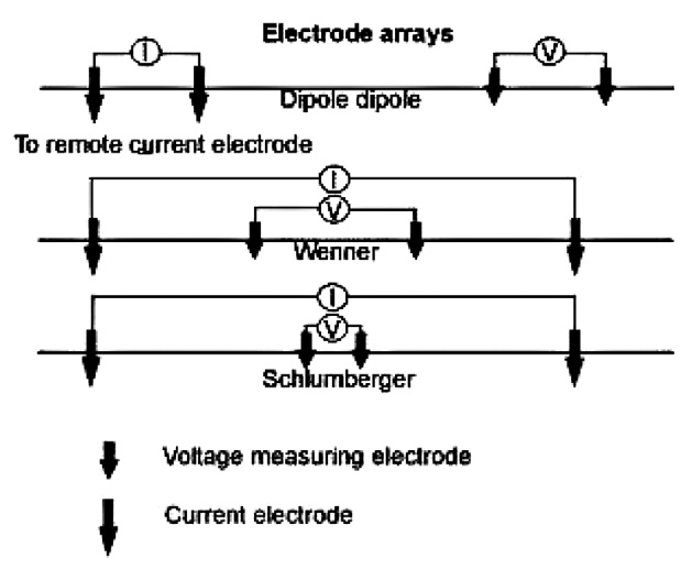 Fig. 5 – Schema riassuntivo degli schieramenti di resistività tipo Wenner, Schlumberger e dipolo-dipolo.