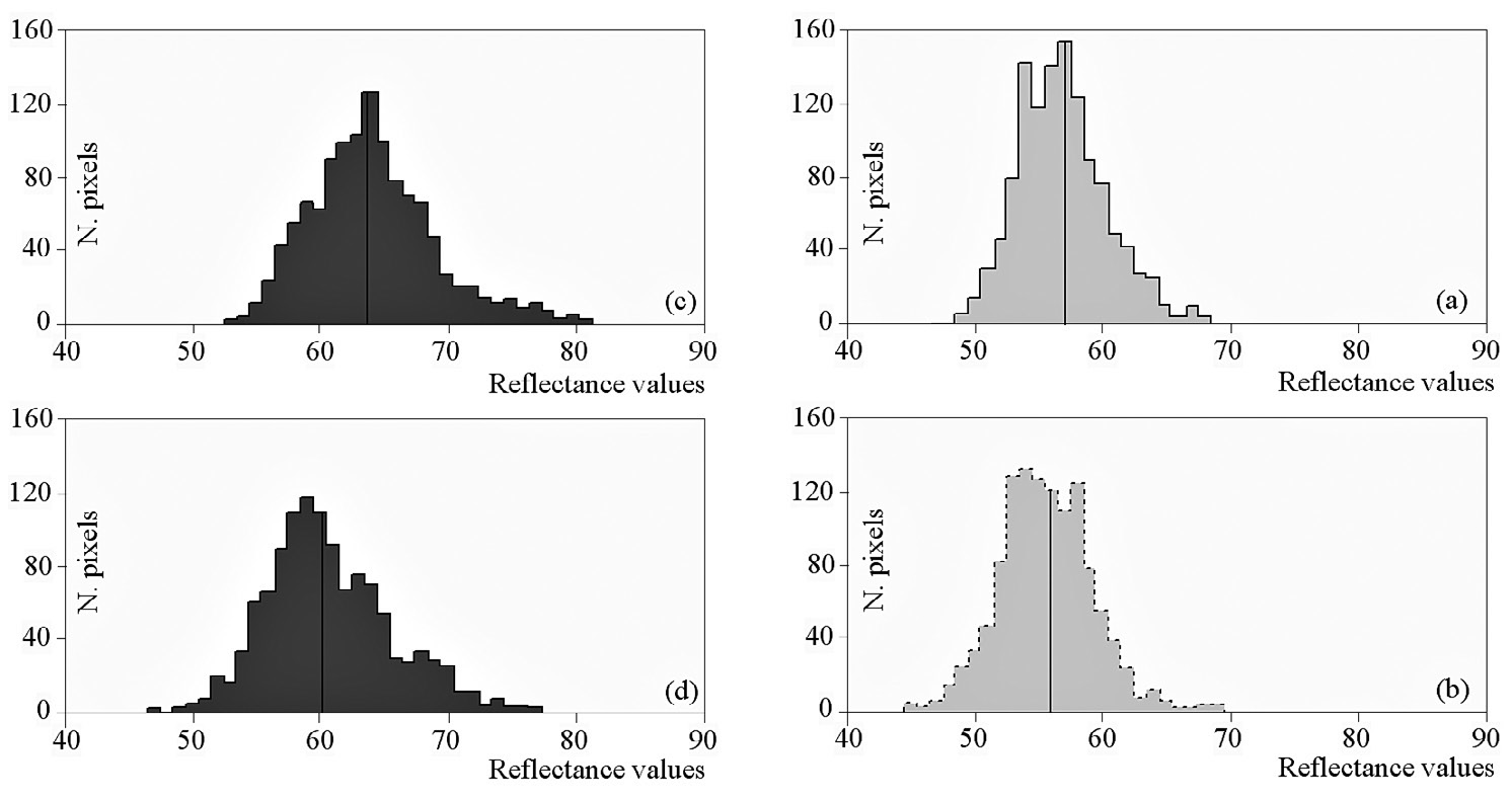 Fig. 11 – Monte Serico. Istogrammi relativi ai valori di riflettanza nel pancromatico in corrispondenza delle tracce (a) e dell’intorno (b), nel canale rosso in corrispondenza delle tracce (c) e dell’intorno (d).