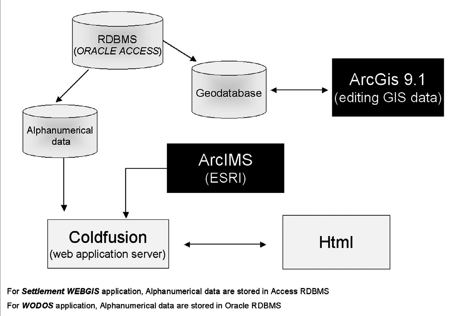 Fig. 1 – Software used for WebGIS.