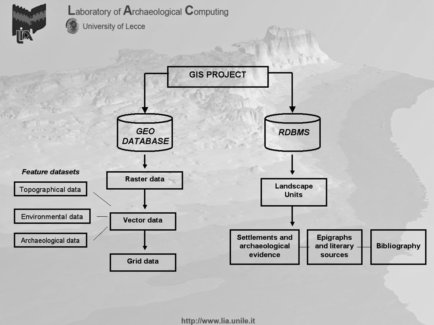 Fig. 2 – Settlement’s WebGIS: the data organization.