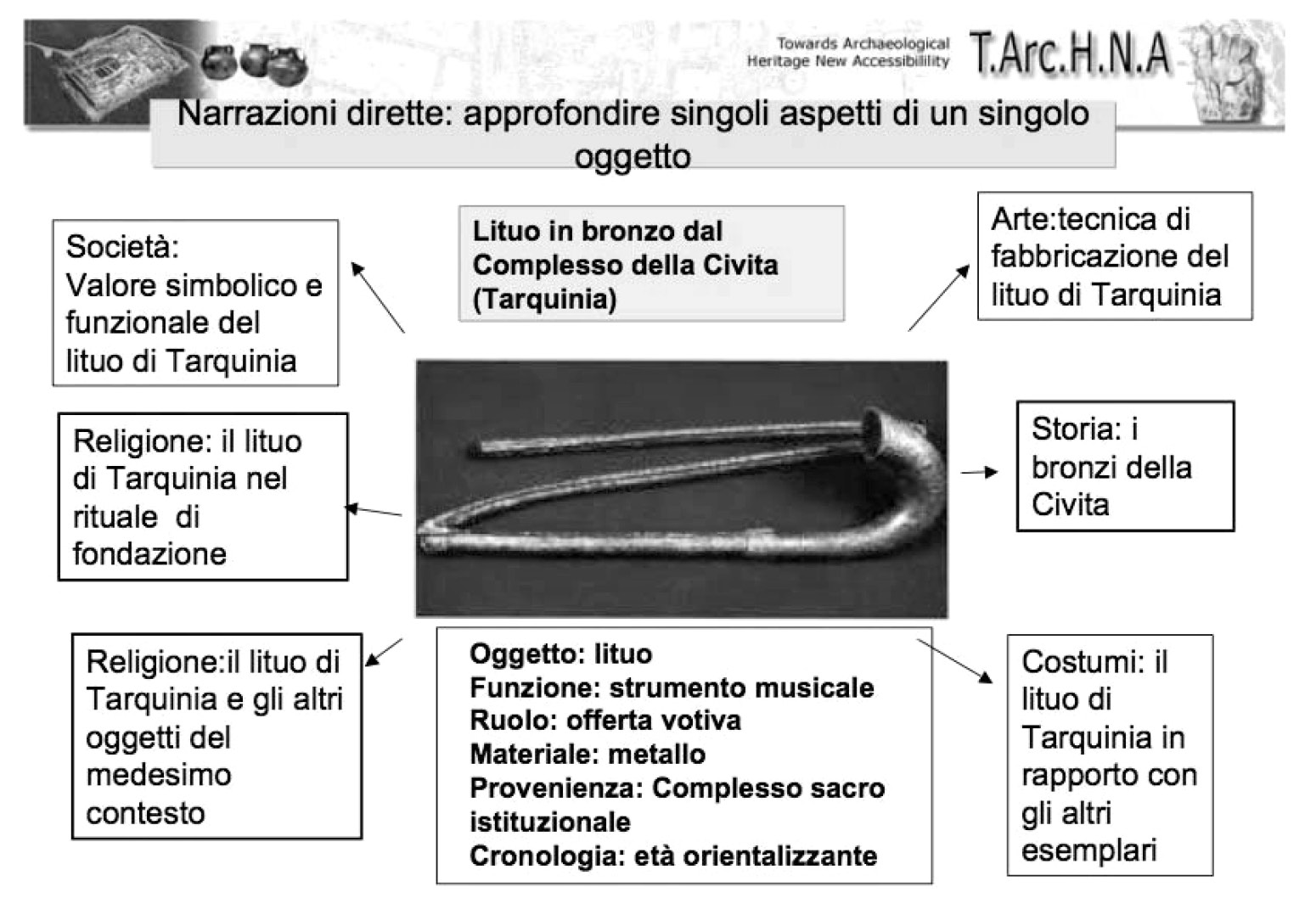 Fig. 3 – Esempi di narrazioni dirette sul lituo rinvenuto al Complesso della Civita.