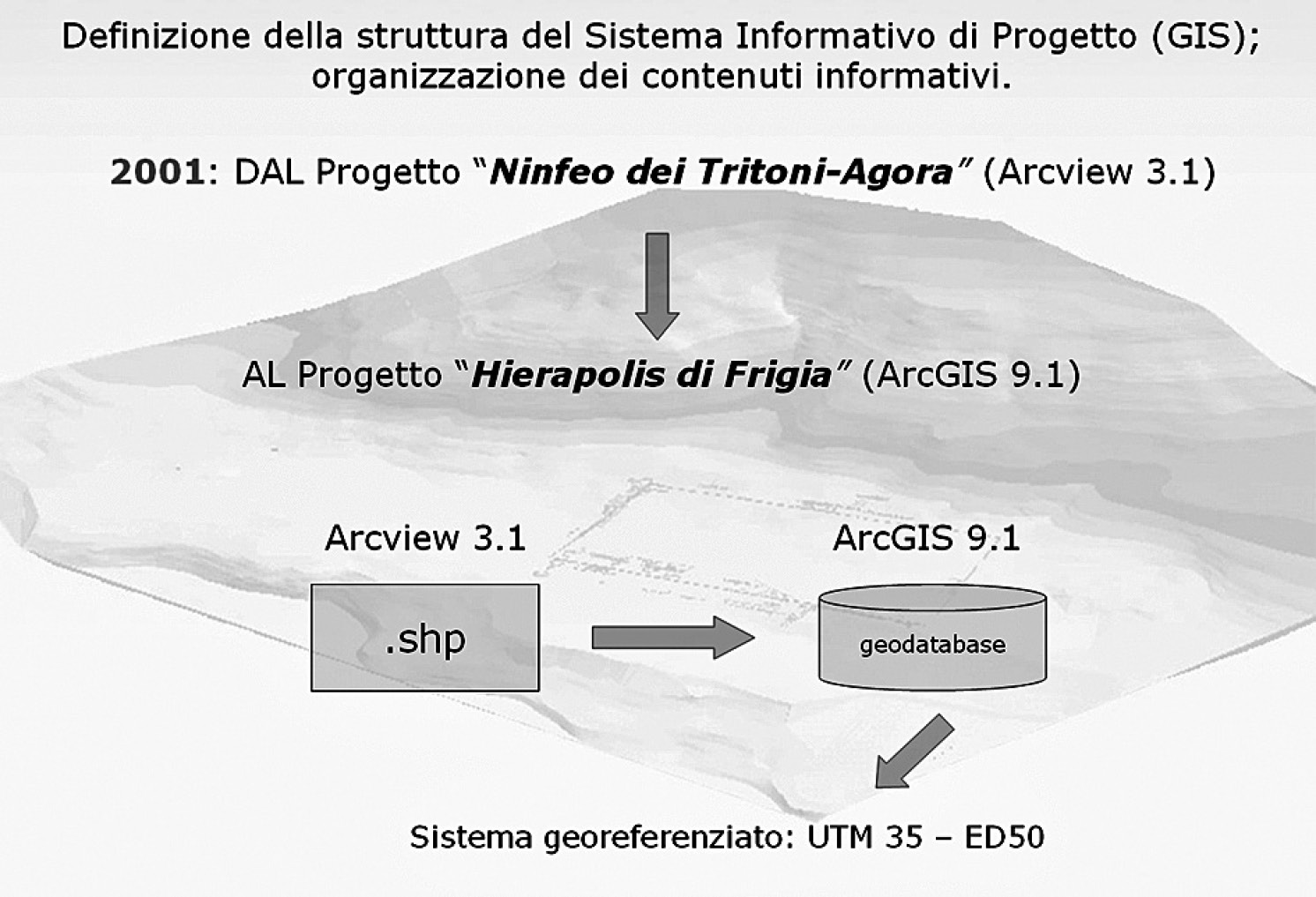 Fig. 3 – Schema di conversione dal progetto pilota “Ninfeo dei Tritoni-Agora” al progetto complessivo “Hierapolis di Frigia”.