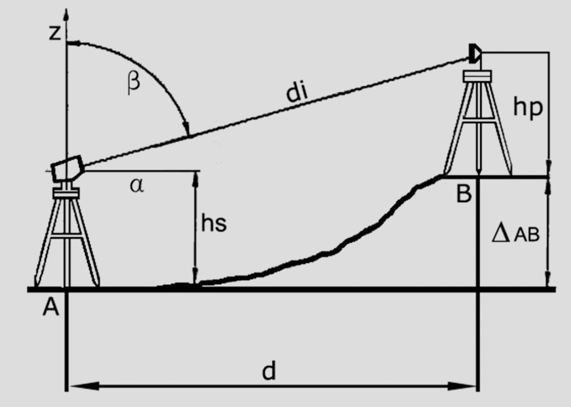 Fig. 6 – Sistema di funzionamento della tecnica celerimetrica: lettura di angoli e distanze per le misurazioni sul terreno.