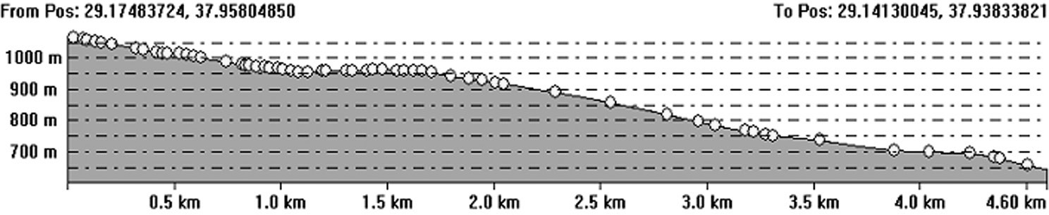 Fig. 17 – Sezione dell’andamento del terreno in corrispondenza del tracciato dell’acquedotto che raggiunge Hierapolis da E, tra la sorgente (1065 m s.l.m.) ed il pendio meridionale del Kayrakl?k Tepe (643 m s.l.m.), da dove ha inizio la discesa in direzione del Castellum aquae attraverso il moderno villaggio di Ören: suuntratto di oltre 4,6 km, le condutture in terracotta percorrono un dislivello di 422 m.