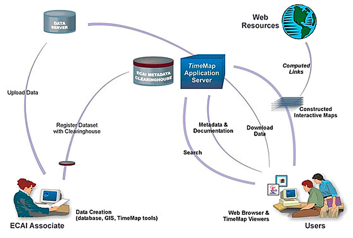 Fig. 6 – Structure of the ECAI cultural data collaboration based on the ECAI metadata Clearinghouse and TimeMap application.