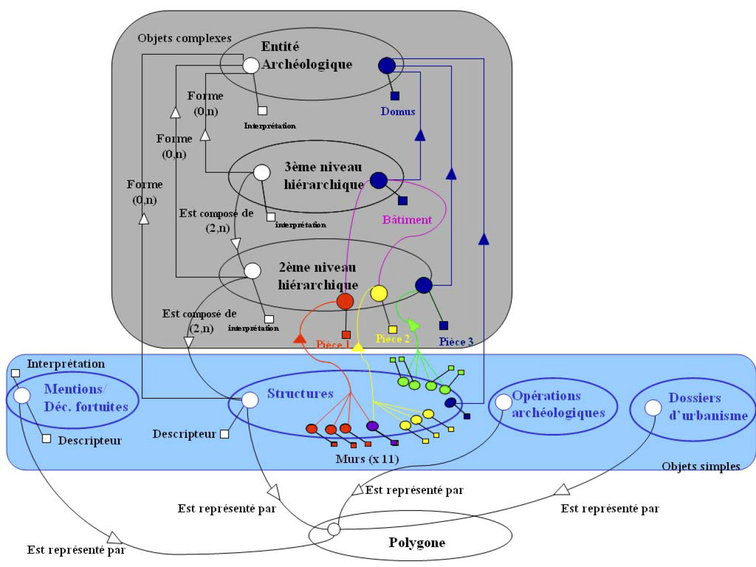 Fig. 2 – Schéma conceptuel de données selon la méthode HBDS.