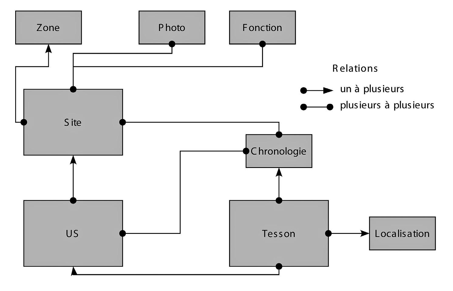 Fig. 2 – Structure de la base “métier”.