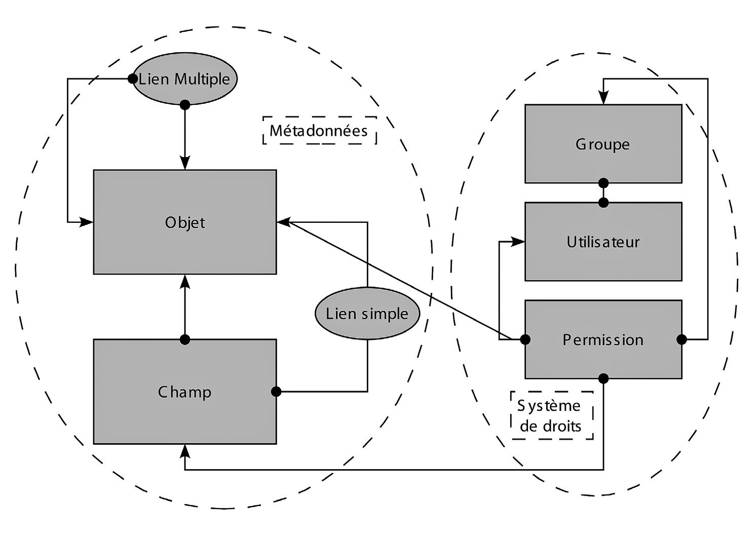 Fig. 3 – Structure de la base “système”.