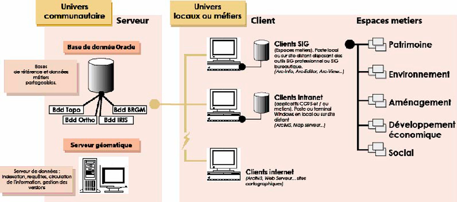 Fig. 3 – Schéma d’organisation générale du système d’information départemental.