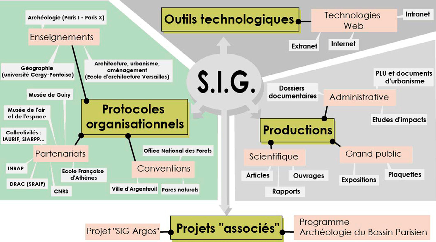 Fig. 5 – Le développement d’un outil de webmapping s’inscrit dans le développement global d’un système d’information. Ici, la mise en place d’un portail composé de mapservice constitue une des possibles interfaces du SIG départemental.