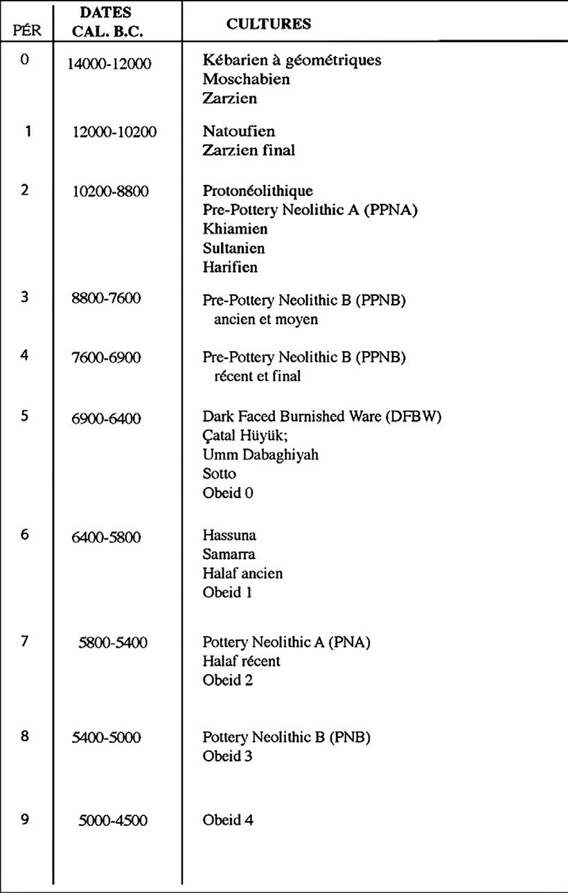 Fig. 1 – Tableau de la périodisation.