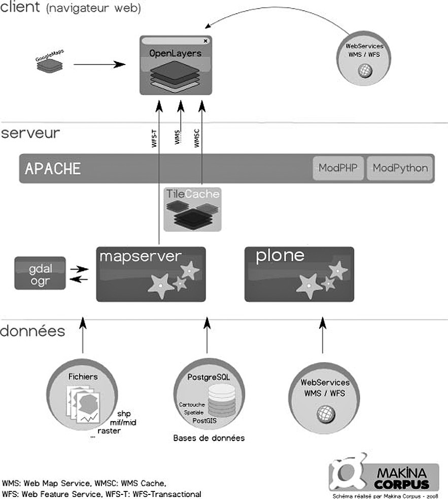 Fig. 1 – Architecture 3-tiers de Map’N.