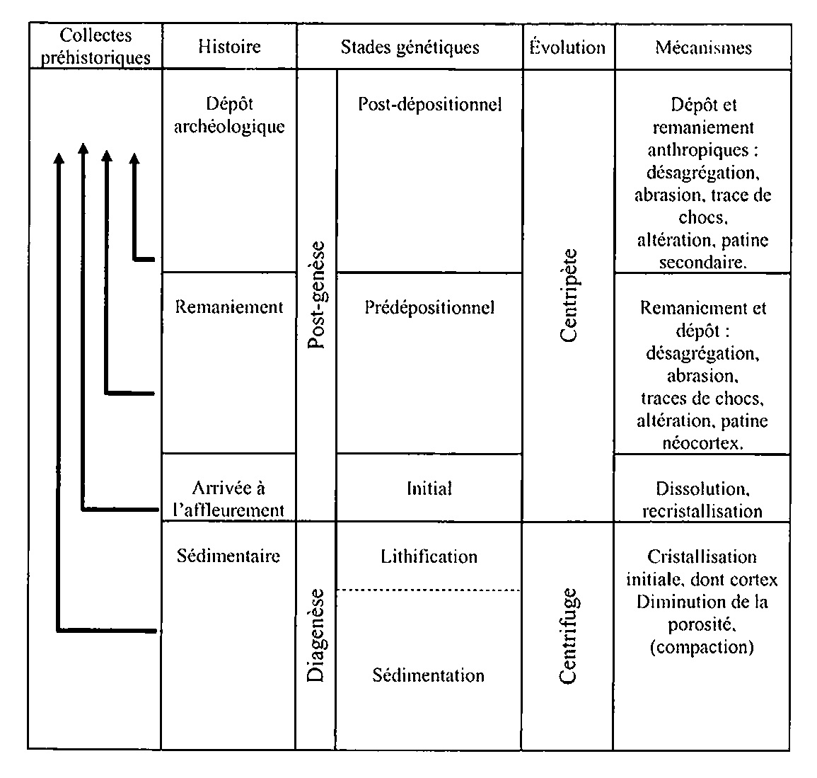 Fig. 3 – Chaîne évolutive du silex.