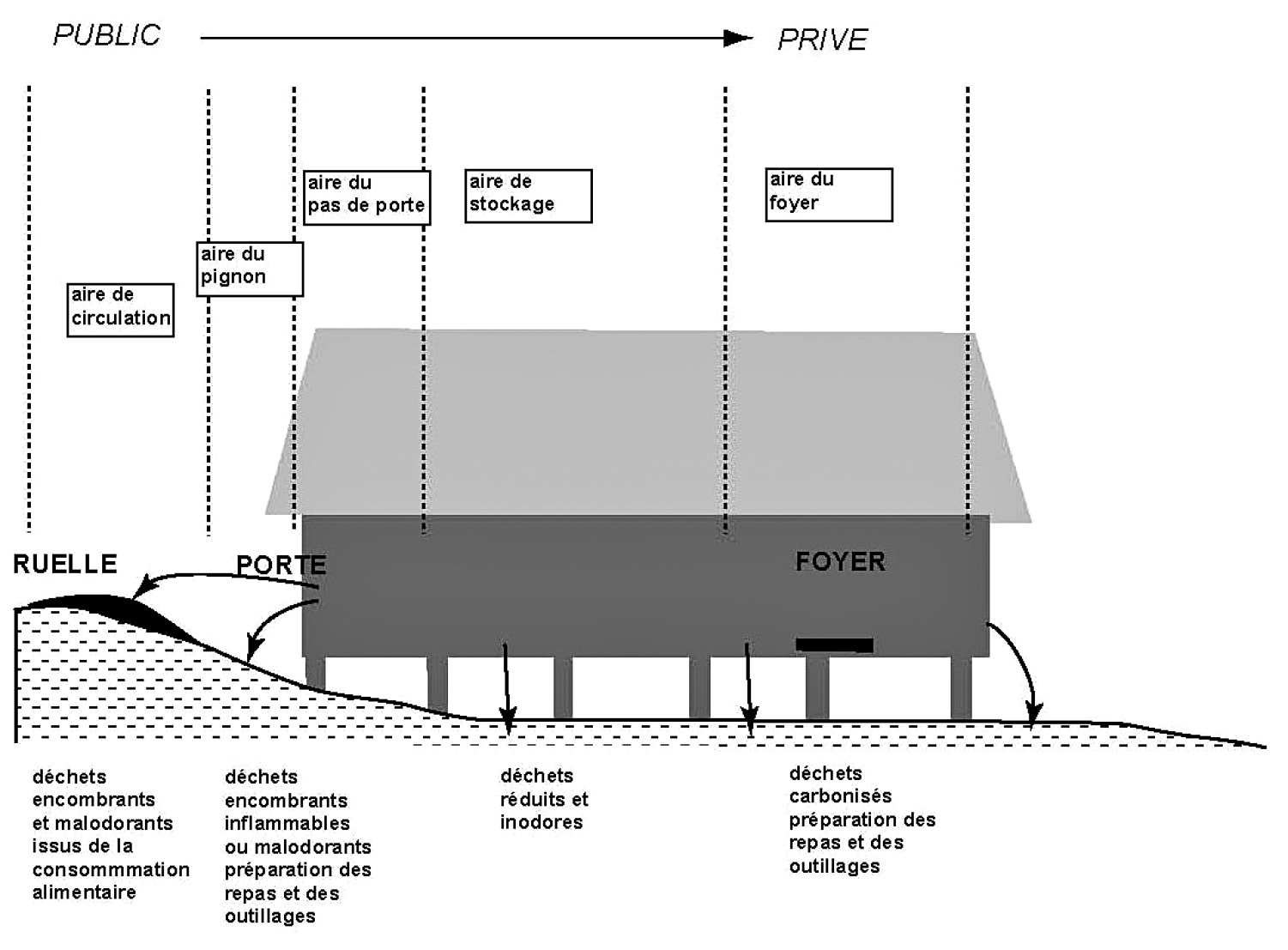 Fig. 3 – Modèle de distribution des rejets dans les maisons de la couche VIII (d’après Arbogast et al. 1997, figs. 11-12).