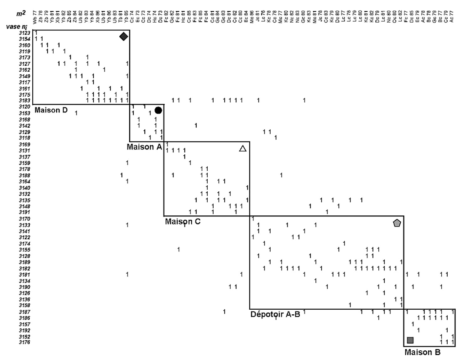 Fig. 5 – Tableau diagonalisé présence/absence de tessons par vase (en ligne) et par mètre carré (en colonne).