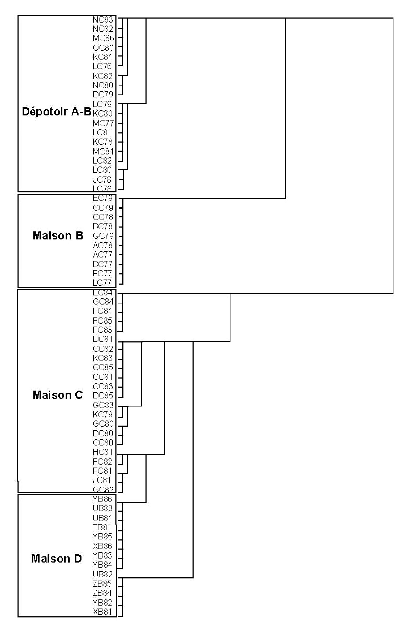 Fig. 7 – Classification ascendante hiérarchique sur les coordonnées des éléments sur les axes factoriels de la première analyse des correspondances.