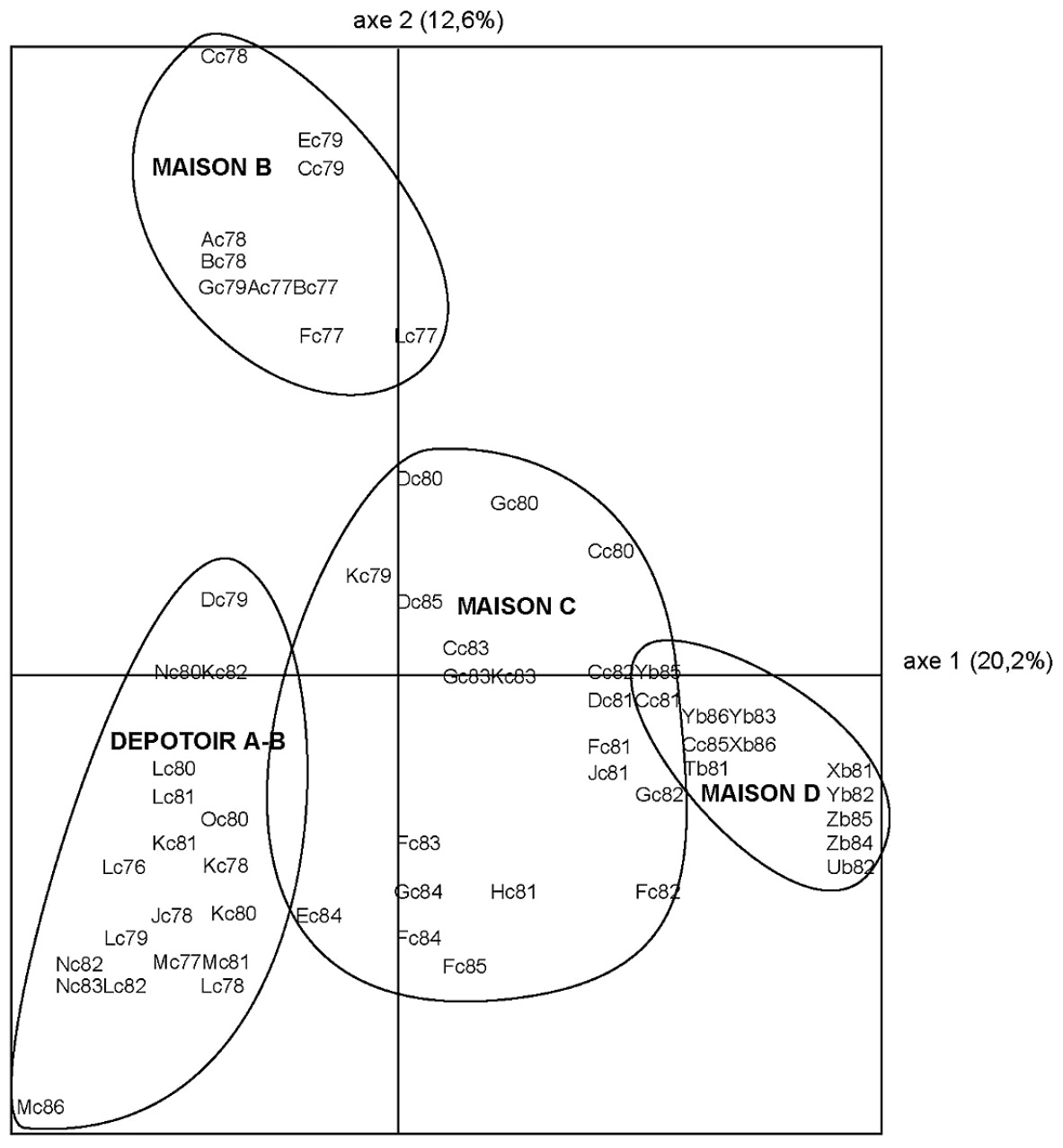 Fig. 8 – Plan factoriel (1, 2) de l’analyse des correspondances sans l’aire de la maison A.