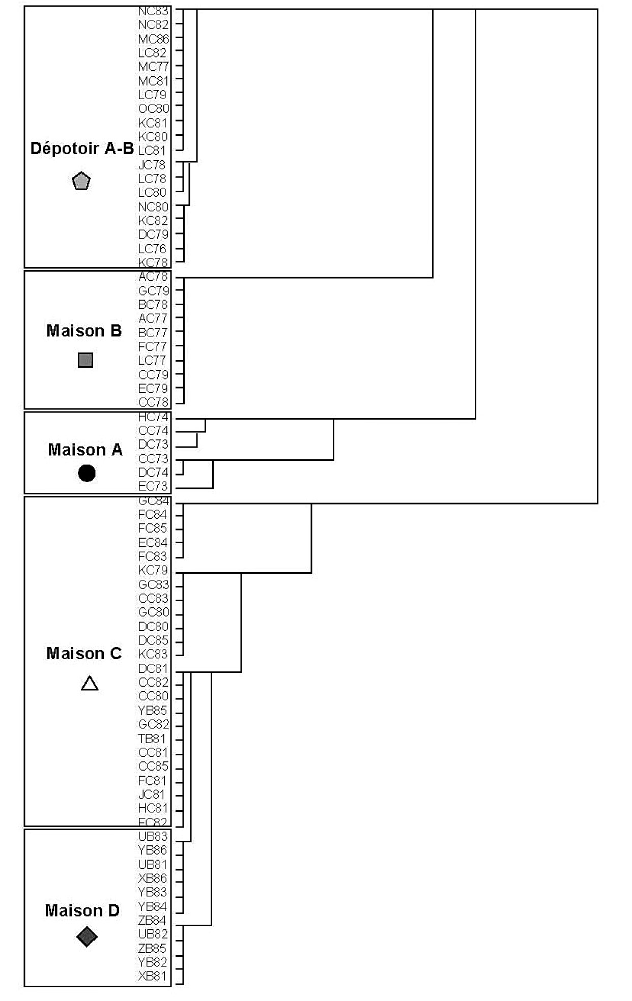 Fig. 9 – Classification ascendante hiérarchique sur les coordonnées des éléments sur les axes factoriels de l’analyse des correspondances sans l’aire de la maison A.