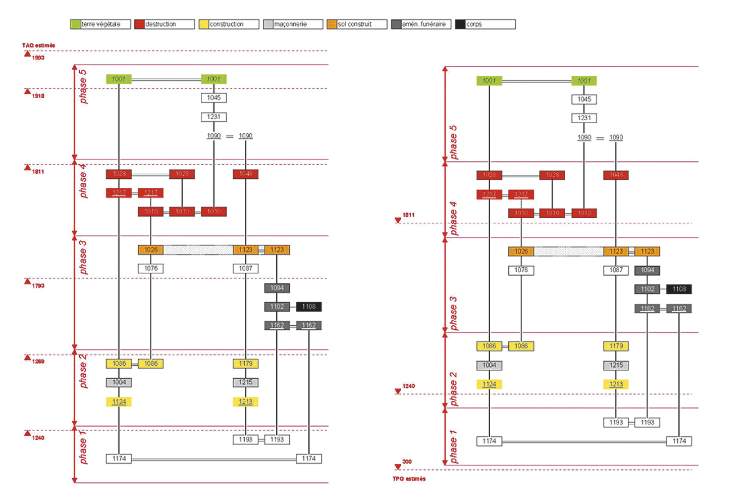 Fig. 1 – Exemple de diagramme mis en phase, avec paliers de datation et visualisation en couleur de catégories d’unités, obtenu automatiquement avec le Stratifiant. À gauche le diagramme calé sur les TAQ; à droite le même calé sur les TPQ.