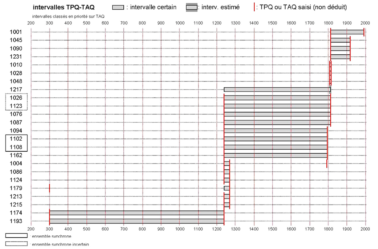 Fig. 2 – Le graphique des intervalles TPQ-TAQ, correspondant au diagramme de la Fig. 1.