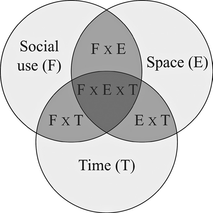 Fig. 1 – The three sets: social use, space and time.