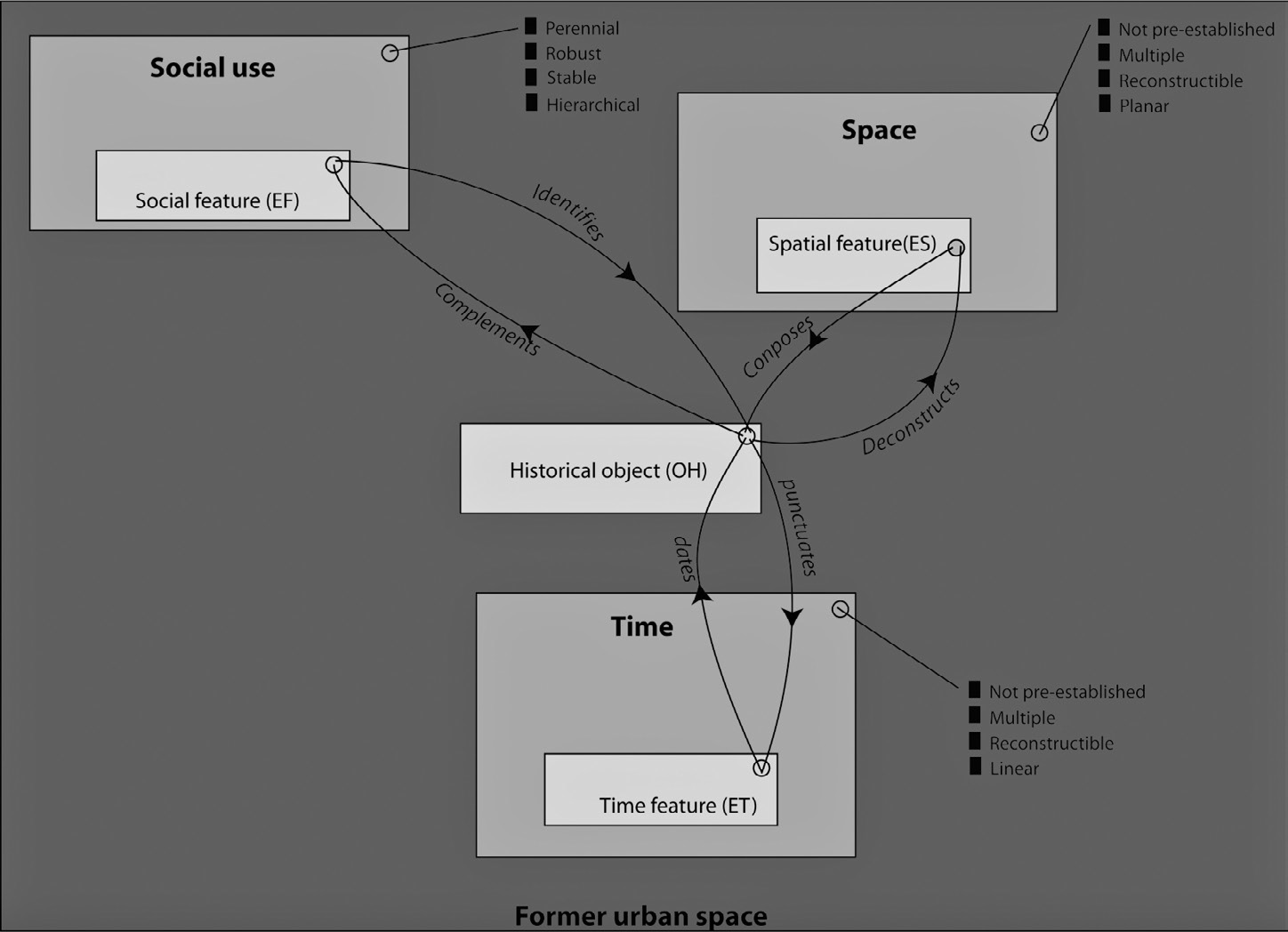 Fig. 2 – The process.