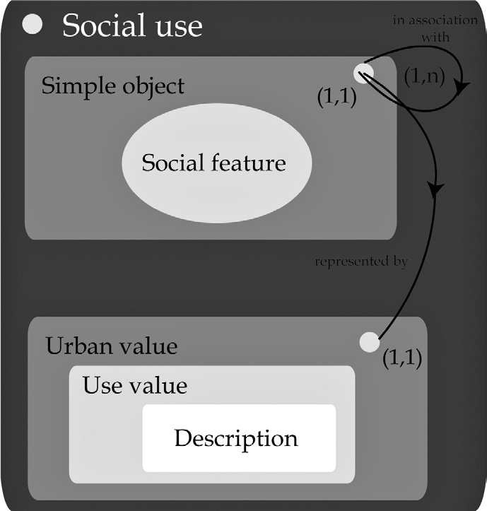 Fig. 4 – Social use model.