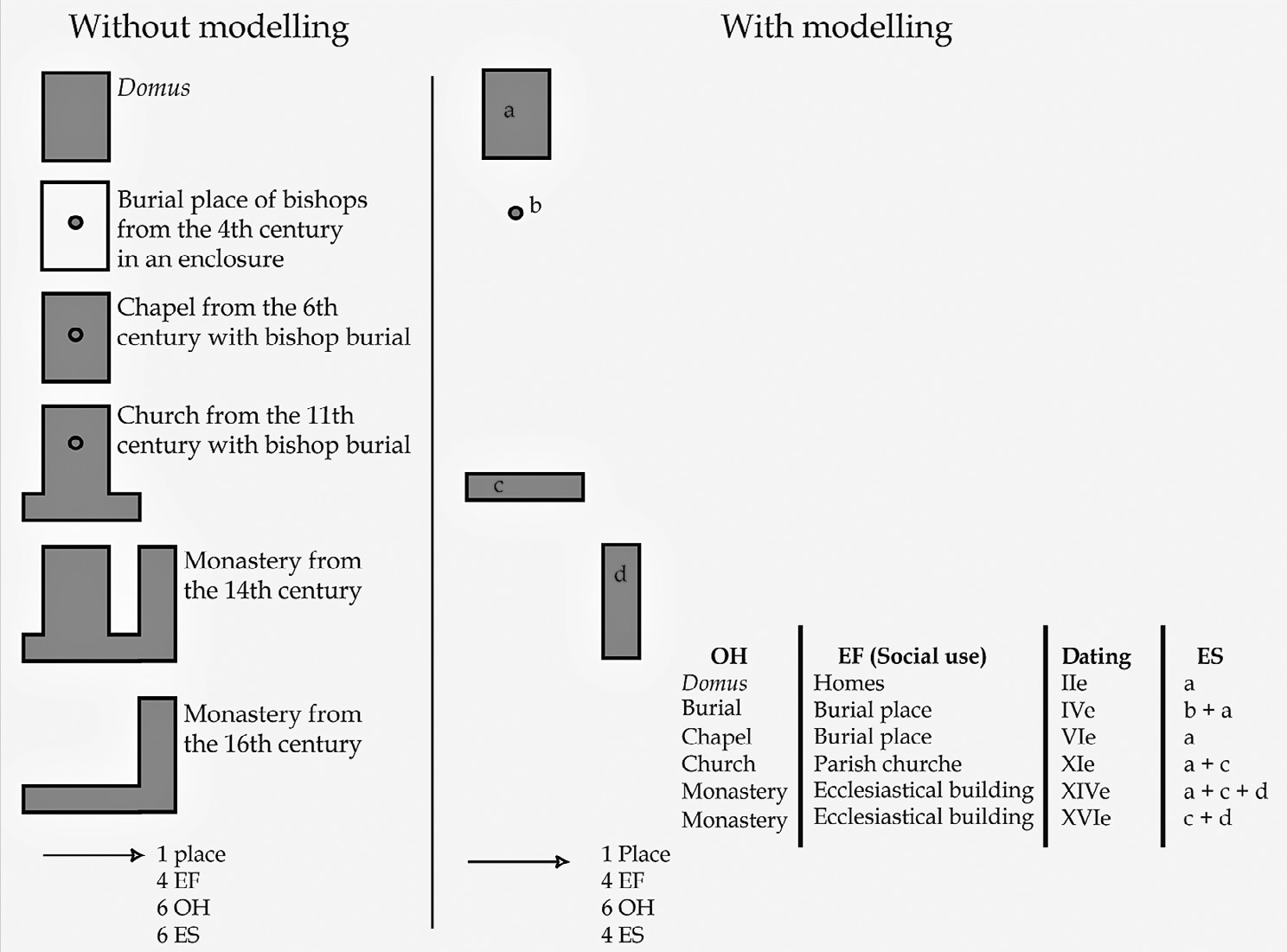 Fig. 5 – Example of converting an OH to an ES (Galinié et al. 2004).