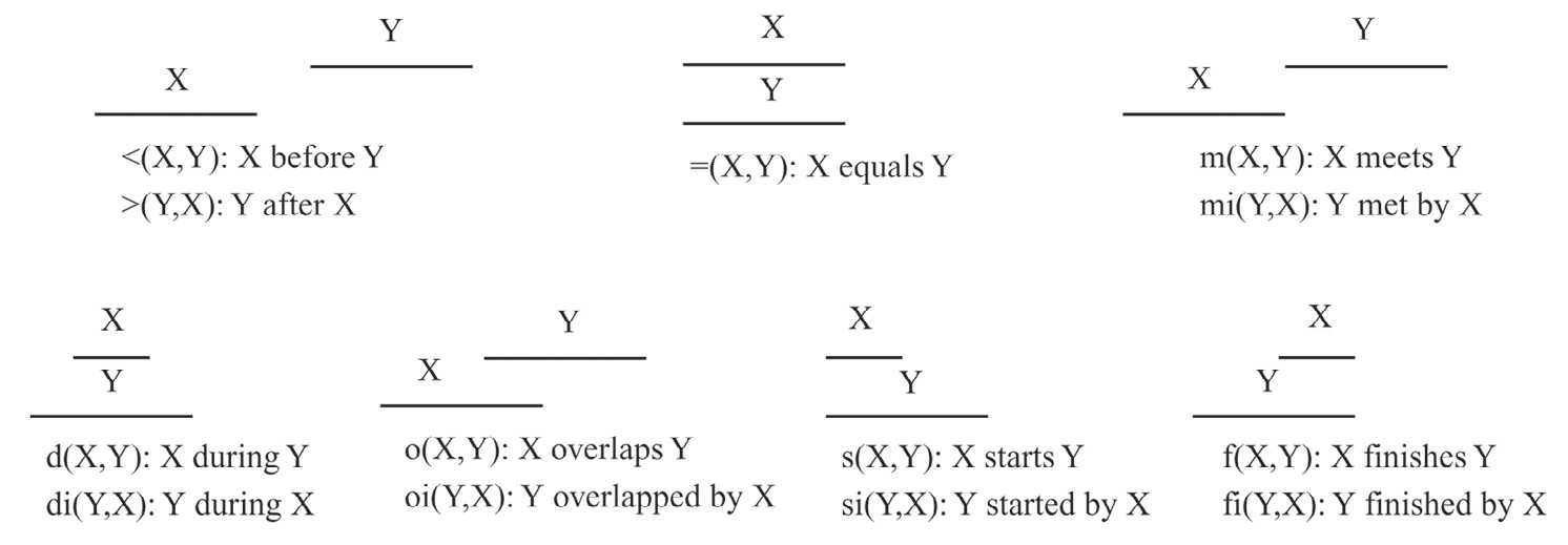 Fig. 7 – Allen’s time relationships.