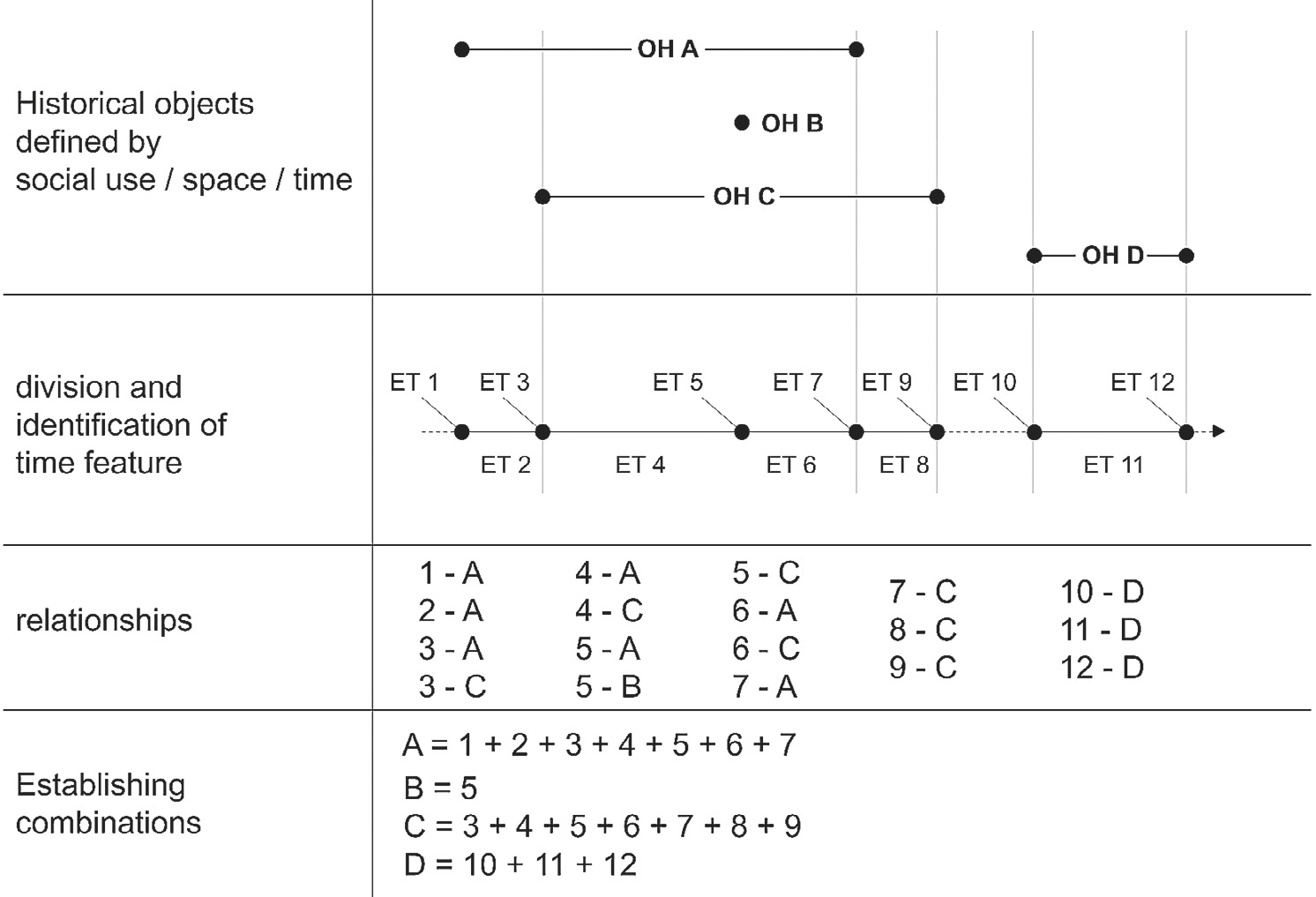 Fig. 8 – Deconstruction of the historical object and construction of ET.