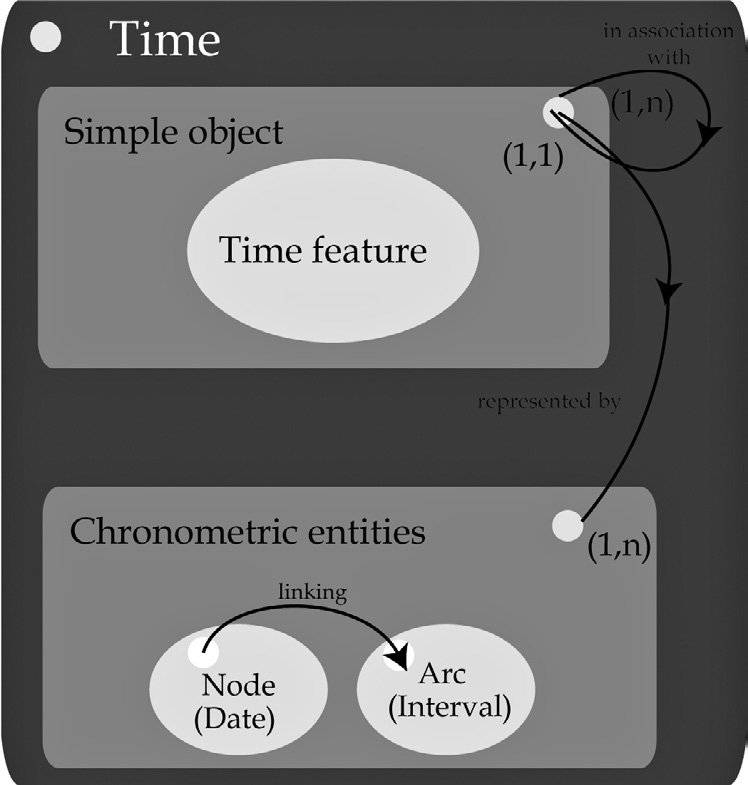 Fig. 9 – Time model.