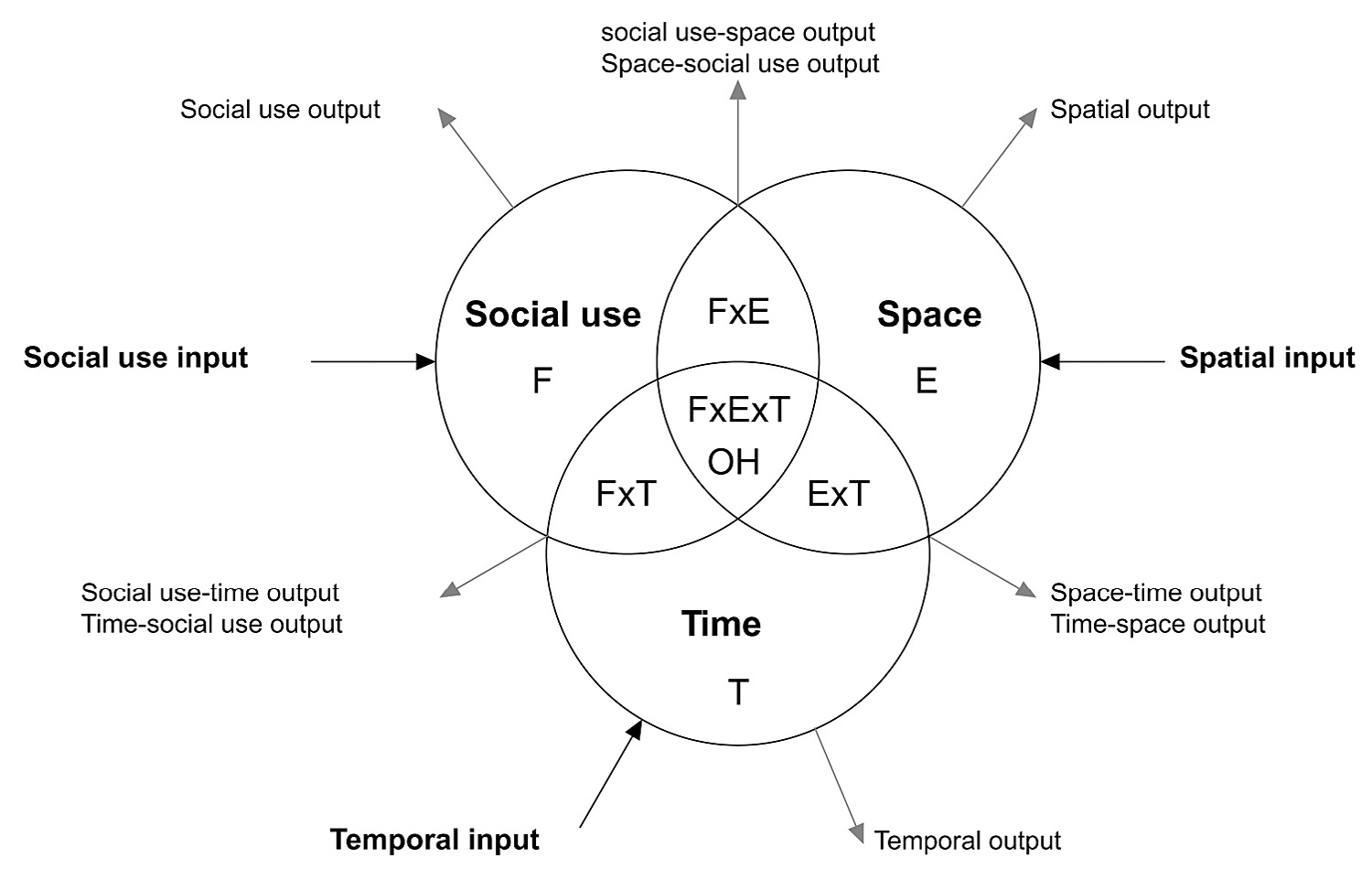 Fig. 11 – Diagram showing the model and inputs of the analysis of the dynamics.