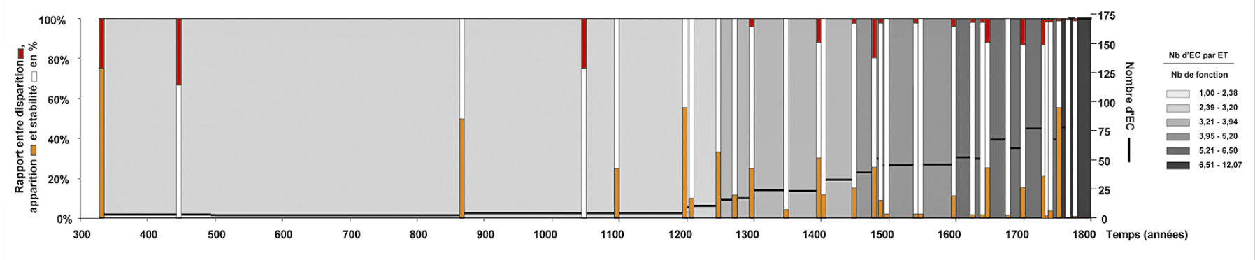 Fig. 13 – Diagram representing the time pattern of the site of the amphitheatre in Tours between 350 and 1800.