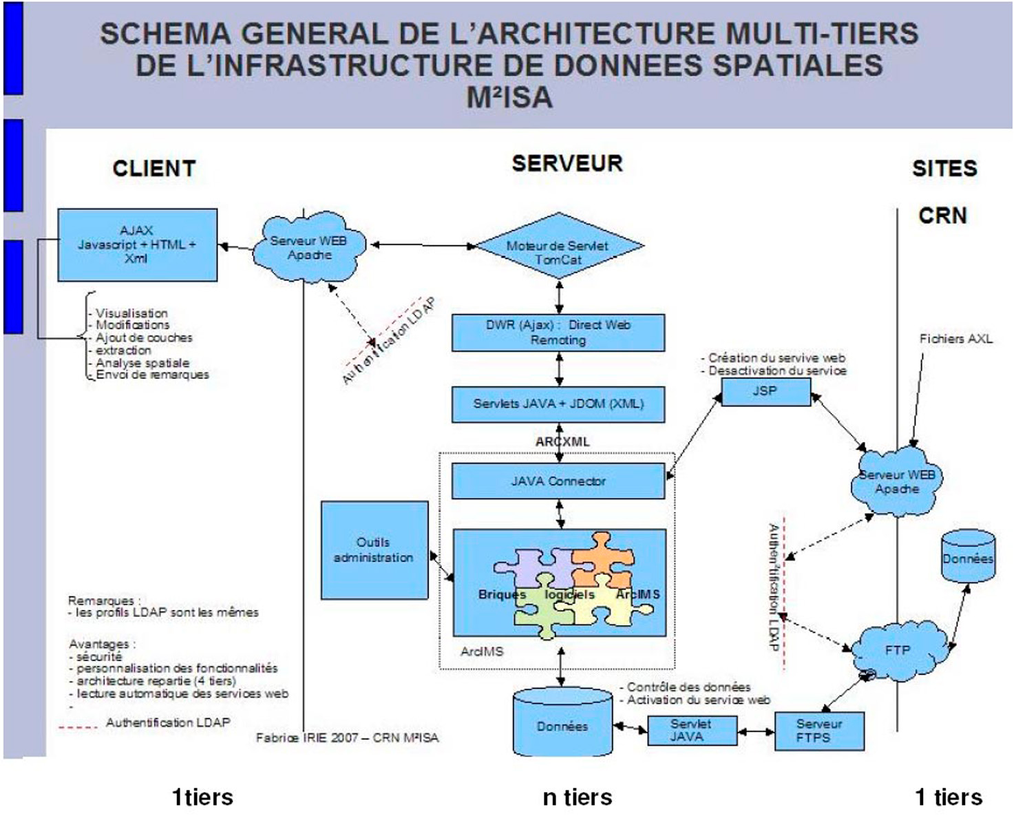 Fig. 1 – General Schema of the multi-third party architecture of the spatial data infrastructure.