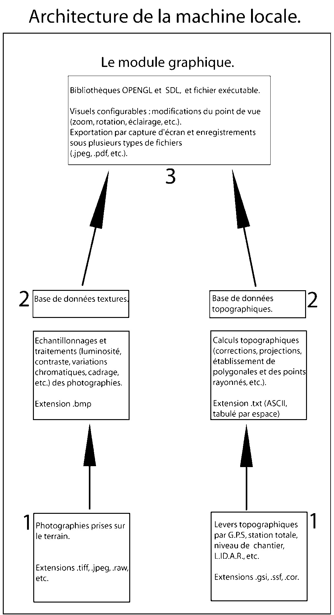 Fig. 2 – Organigramme 1.