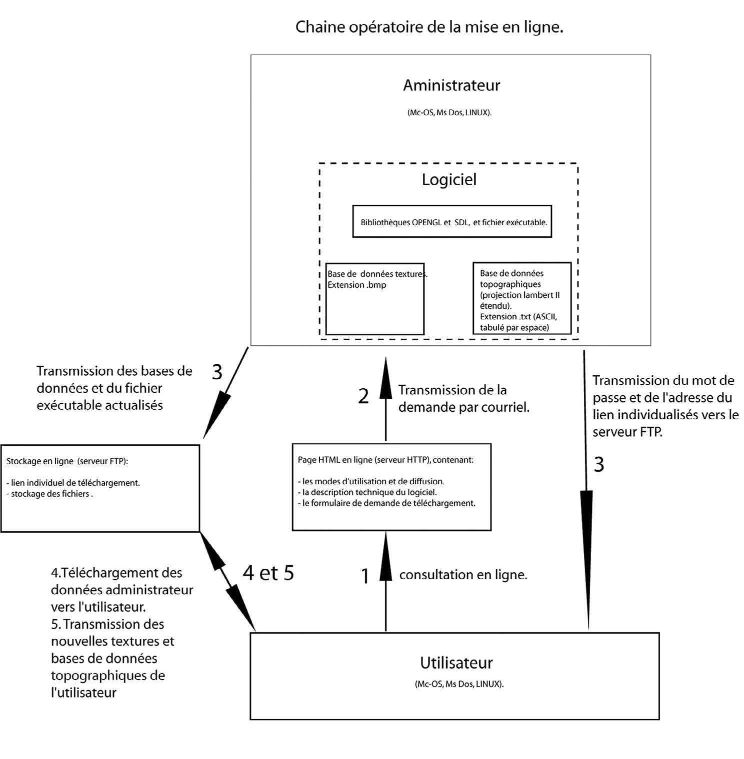 Fig. 5 – Organigramme 2.