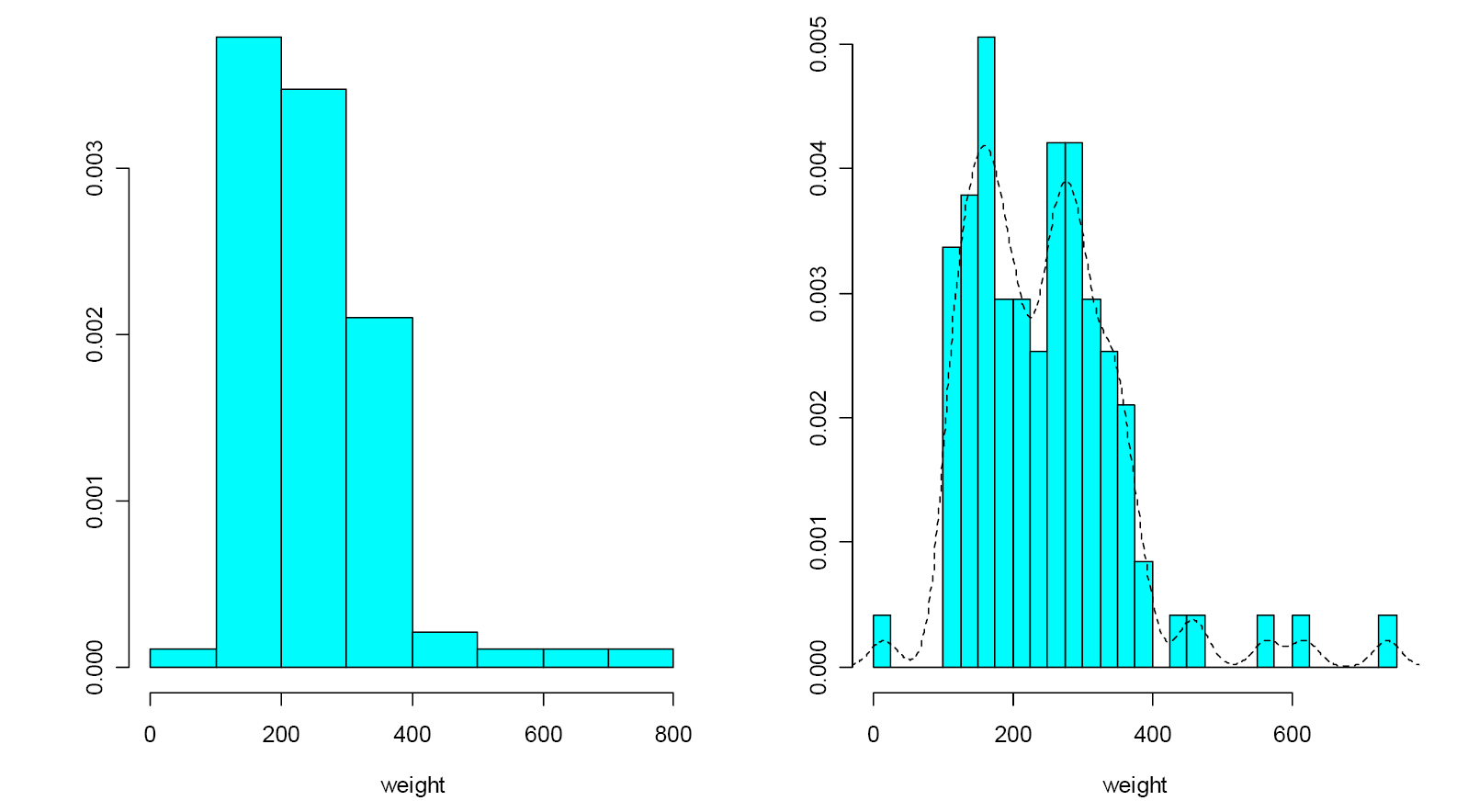 Fig. 2 – Two histograms using different bin-widths that show the distribution of weights of loomweights from Pompeii. That to the right suggests the distribution is bimodal.