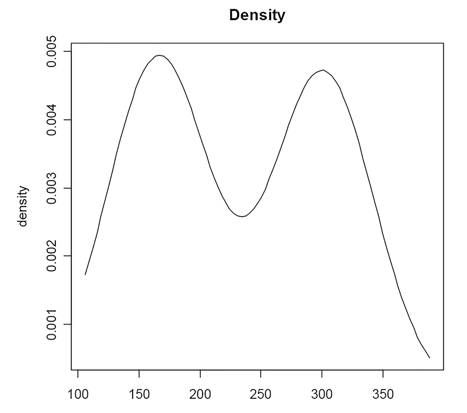 Fig. 3 – An estimated two-component normal mixture for the weights of the loomweights.