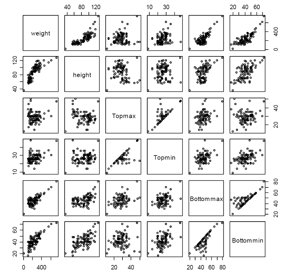 Fig. 4 – A “pairs” plot for six variables that characterise the loomweights, showing all possible bivariate plots. The upper triangle of plots is the same as the lower triangle, except that axes are interchanged. Treating the base and apex of the weights as rectangular, Topmax is the length of the larger sides of the rectangle at the apex and Topmin relates to the smaller side. Bottommax and Bottommin refer to similar dimensions for the base.