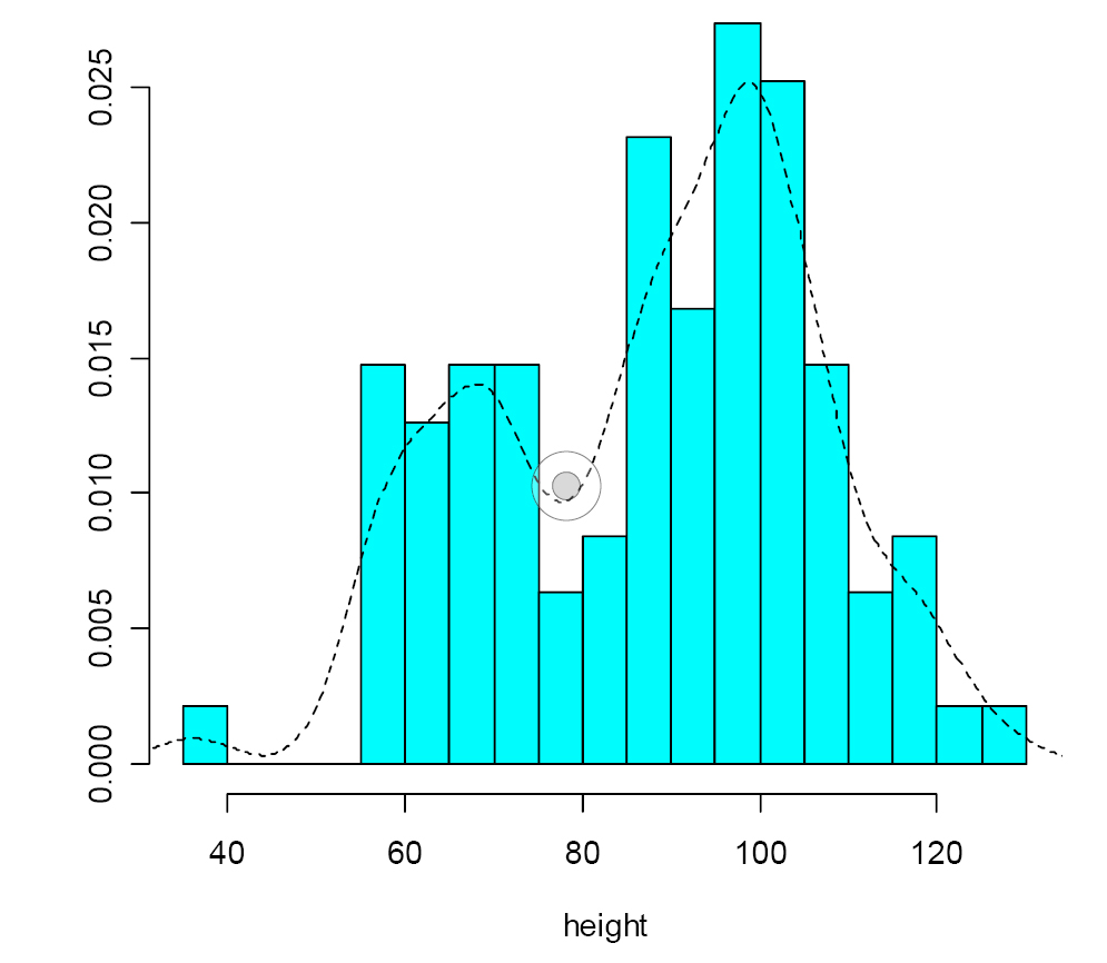 Fig. 5 – A histogram for the heights of the loom weights with a kernel density estimate superimposed.