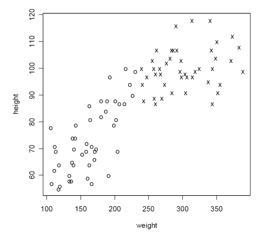 Fig. 6 – A plot of height against weight, with cases labelled by the classification suggested by the mixture analysis.