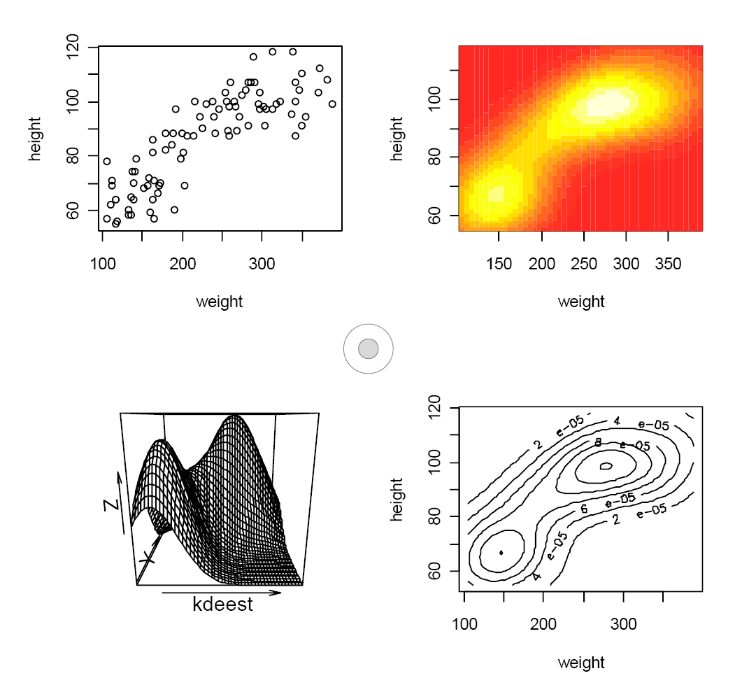 Fig. 7 – Different ways of displaying the relationship between height and weight. The raw data is to the upper-left; an image plot is to the upper-right; a perspective plot is to the lower left; a contour plot is to the lower-right.