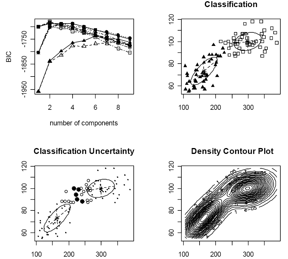 Fig. 9 – Assuming that the height/weight data can be modelled using a mixture of bivariate normal distributions, this figure shows different ways of displaying the results.