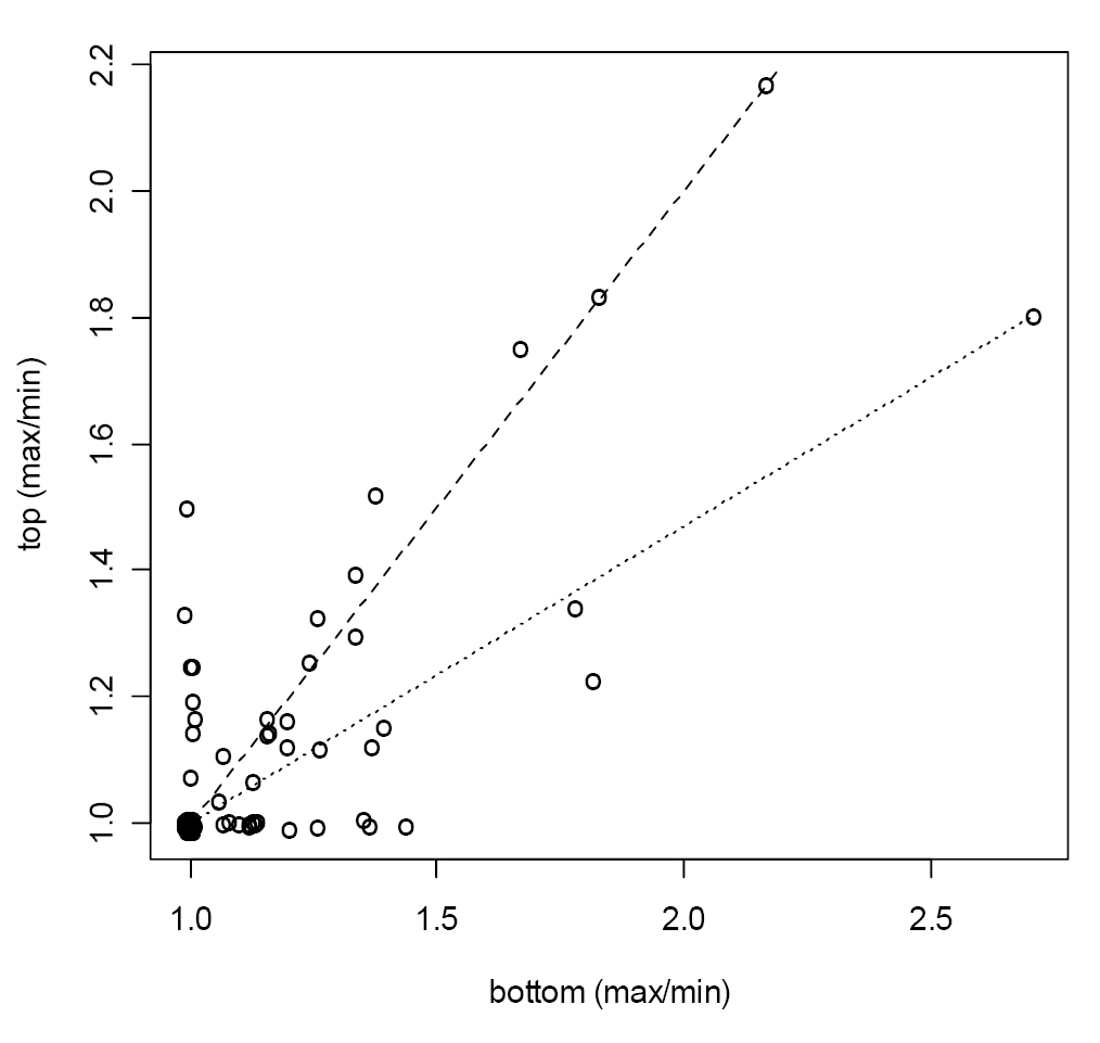 Fig. 10 – A plot of the maximum to minimum ratio of the tops of the loom weights against a similar ratio for the bottom of the loomweights.