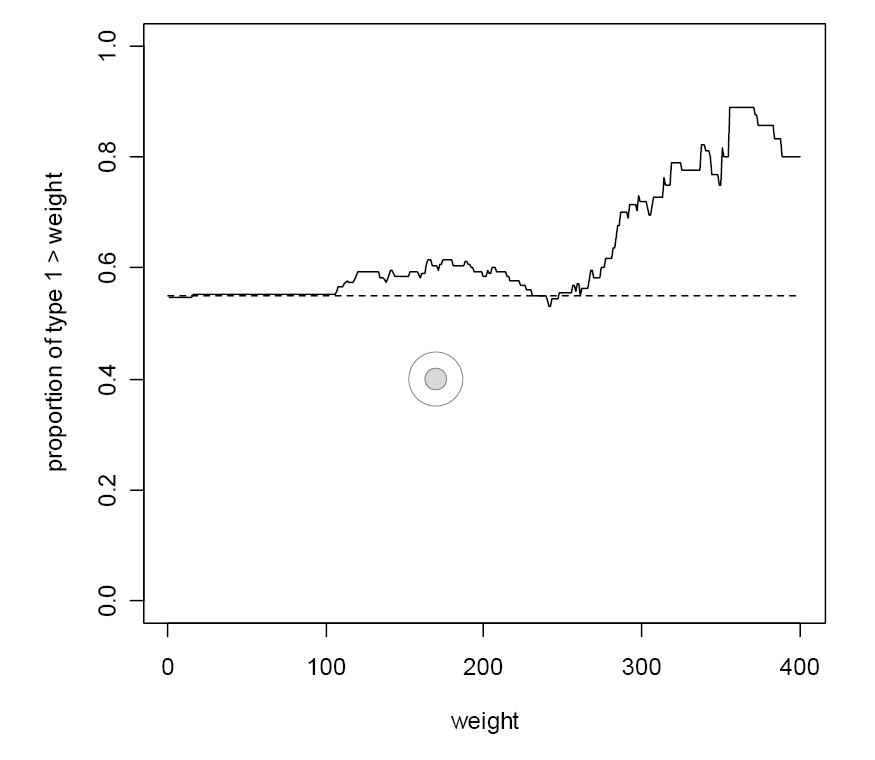 Fig. 13 – A graphic that suggests that Type 1 loomweights, with square tops and bottoms, are disproportionately likely to be of a heavier weight.